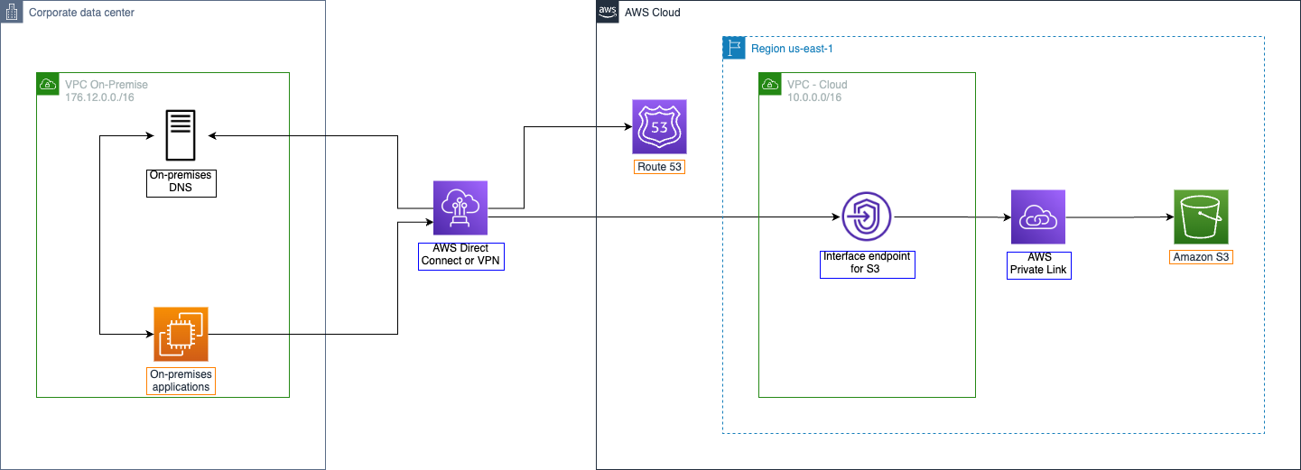 Interface endpoint architecture